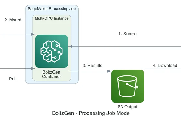 AWS SageMaker AI streamlines protein design with BoltzGen integration