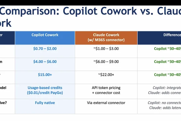 Microsoft Copilot Cowork pricing and features under scrutiny