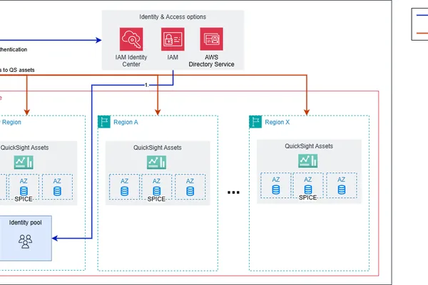 AWS Quick Sight introduces backup strategy for BI assets