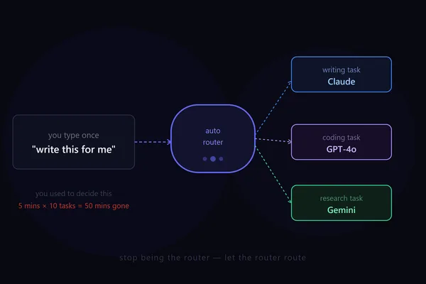 AI users shouldn't manually choose models, author argues