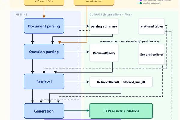 Production RAG pipeline uses structural retrieval for accurate PDF answers