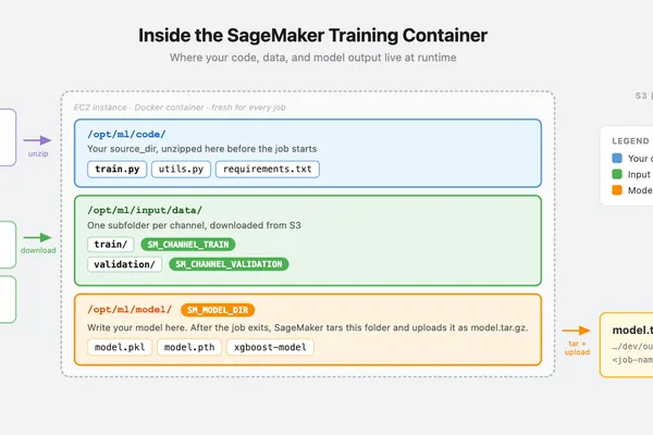 指南简化了将本地Python脚本部署到AWS SageMaker的过程