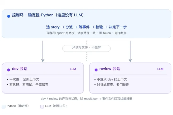 BMAD Loop 通过从控制循环中移除 LLM 来简化开发工作流程