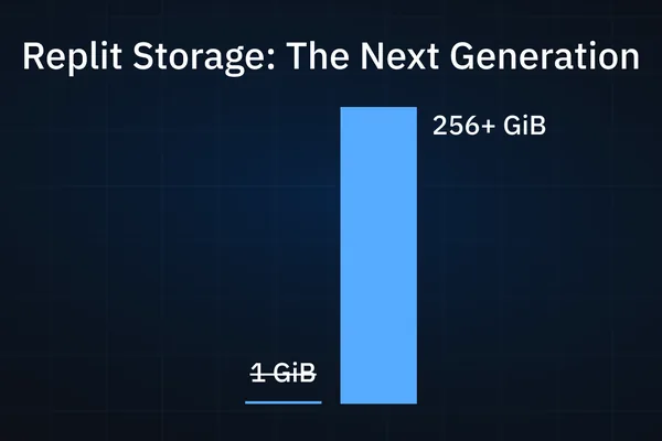 Replit boosts storage to 1 TiB, overhauls filetree for performance