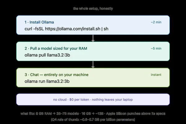 Local AI LLM setup simplified to 10 minutes, but GPT-5 remains out of reach