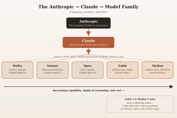 Anthropic's Claude Model Family Explained: Sonnet, Opus, Haiku, Fable, Mythos