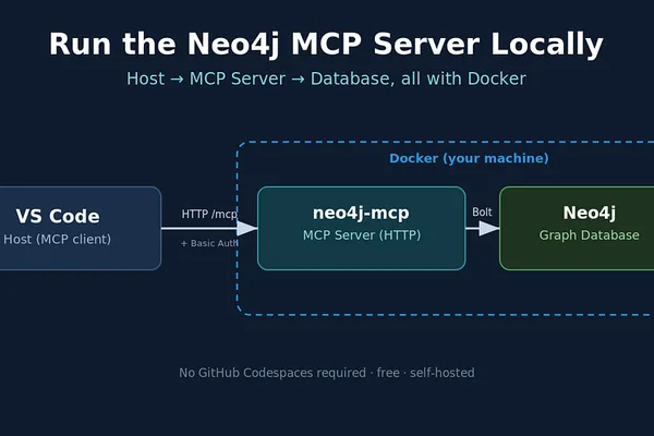 Run Neo4j MCP Server Locally with Docker: A 30-Minute Guide
