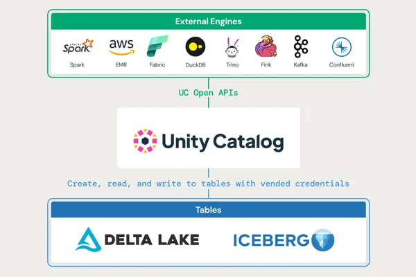 Databricks enables external engines to write to Unity Catalog tables