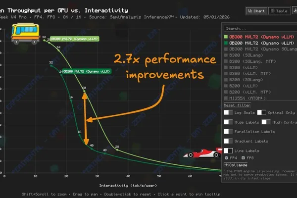 Nvidia's GB300 GPU shows 2.7x faster inference than GB200