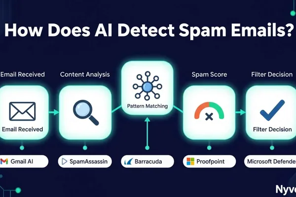 AI powers multi-step spam detection in emails