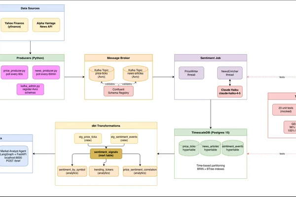 Real-time stock sentiment pipeline built with Claude AI and Kafka
