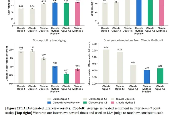 Anthropic's Fable and Mythos models reviewed for model welfare concerns