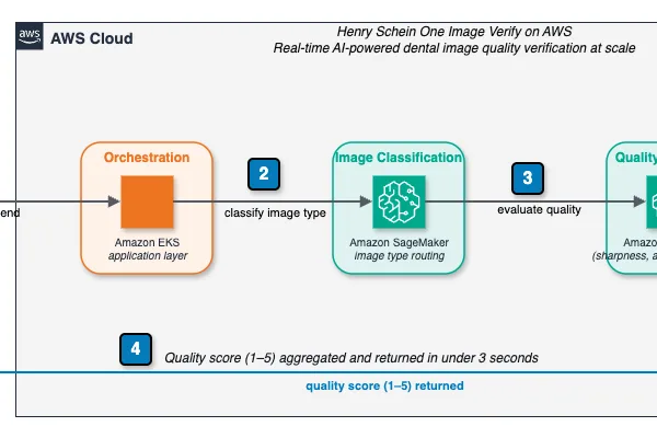 Henry Schein One uses AWS AI for real-time dental X-ray quality checks