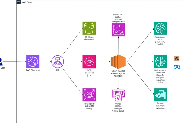 Inscribe uses Amazon Bedrock for AI-powered document fraud detection