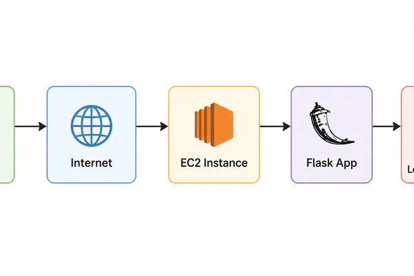 Developer Optimizes Flask ML App Costs on AWS