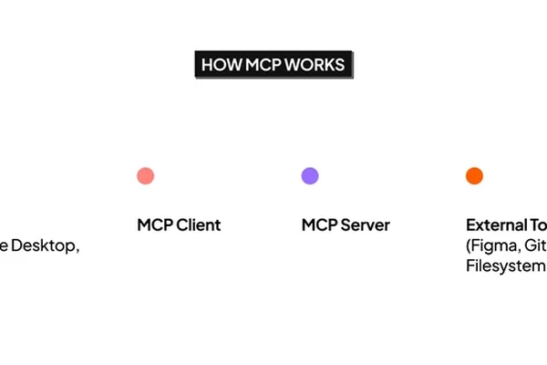 AI Protocol MCP Bridges Design Tools and Code Generation