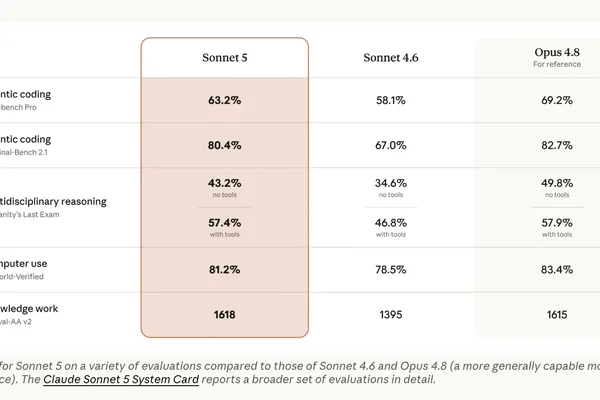 Anthropic releases Claude Sonnet 5 with enhanced agentic capabilities