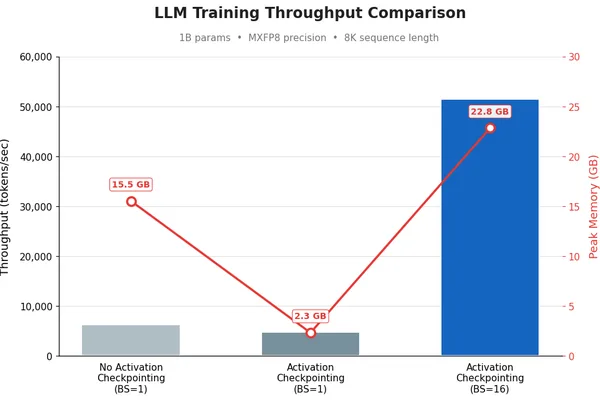 AWS SageMaker AI integrates NVIDIA Blackwell GPUs for optimized large model training