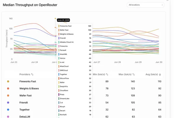 Fireworks AI launches GLM 5.2 Fast for higher inference speeds · 2 sources tracked