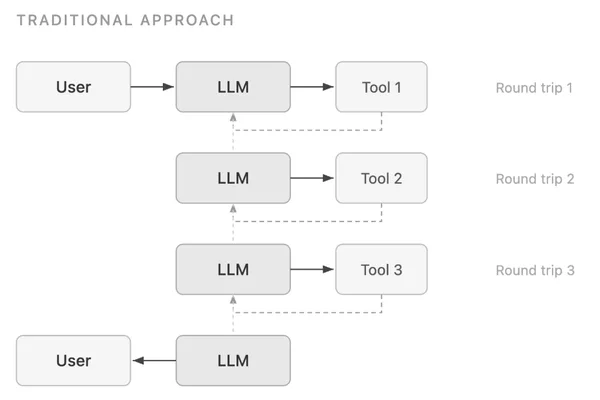 AWS Bedrock 为 LLM 启用程序化工具调用