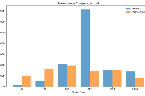 PHP-ORT brings machine learning inference to PHP developers