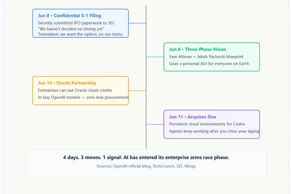 OpenAI Acquires Ona, Partners with Oracle, Signals IPO Intent