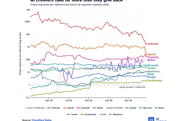 Automated web traffic exceeds 57% of global HTTP requests