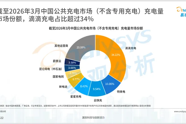 Didi Charging leads China's public charging market, report finds