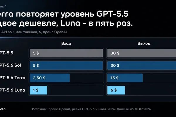 OpenAI 的 GPT-5.6 定价公布：Sol、Terra、Luna 模型价格相差五倍