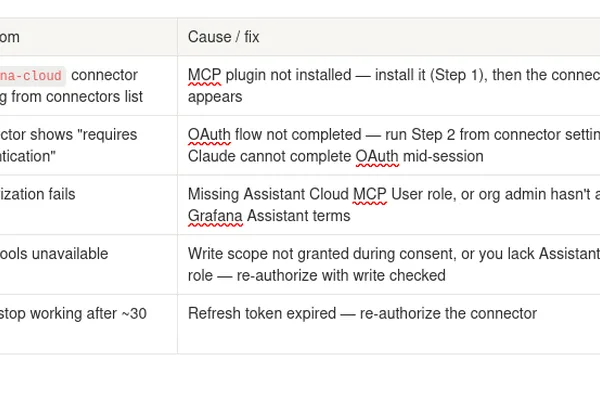 Grafana Cloud MCP integrates with Claude for enhanced stack management