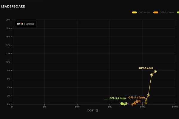 GPT-5.6 scores 7.8% on ARC-AGI 3 benchmark