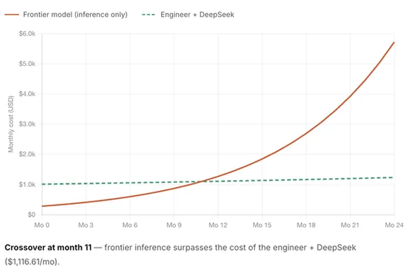 Open-source AI models poised to undercut frontier lab costs