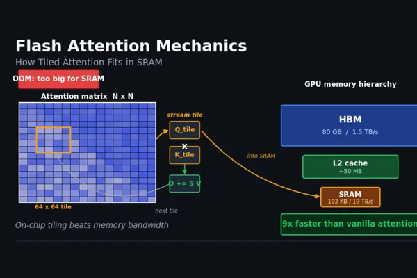 Flash Attention Mechanics Explained: Tiled Attention in SRAM