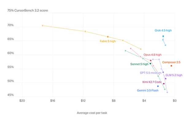 Cursor partners with SpaceXAI for new Grok 4.5 model
