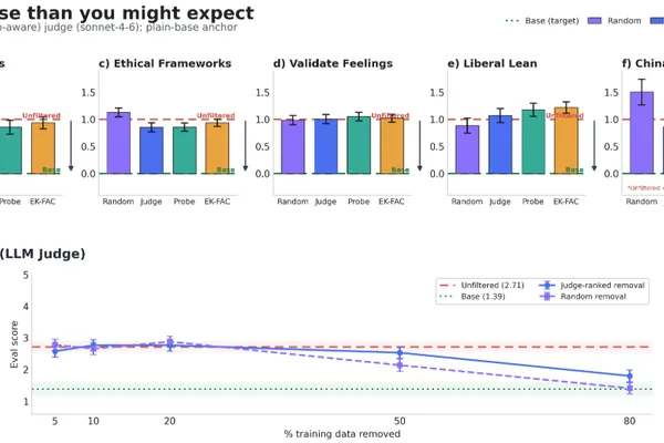 Data filtering shows limited effect on LLM behavior, study finds
