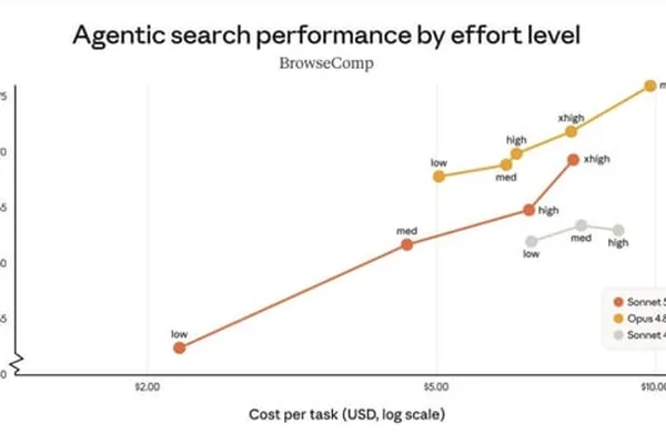 ClaudeAI users debate Sonnet 5 vs. Opus performance and pricing