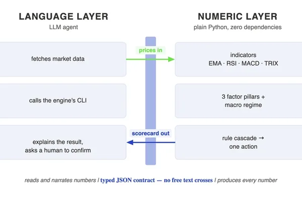 Developer proposes deterministic core for LLM-driven financial systems